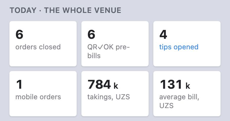 The manager's «Today · the whole venue»: 6 orders closed, 6 QR✓OK pre-bills, 4 tips opened; in the second row 1 mobile orders, takings 784 k UZS, average bill 131 k UZS