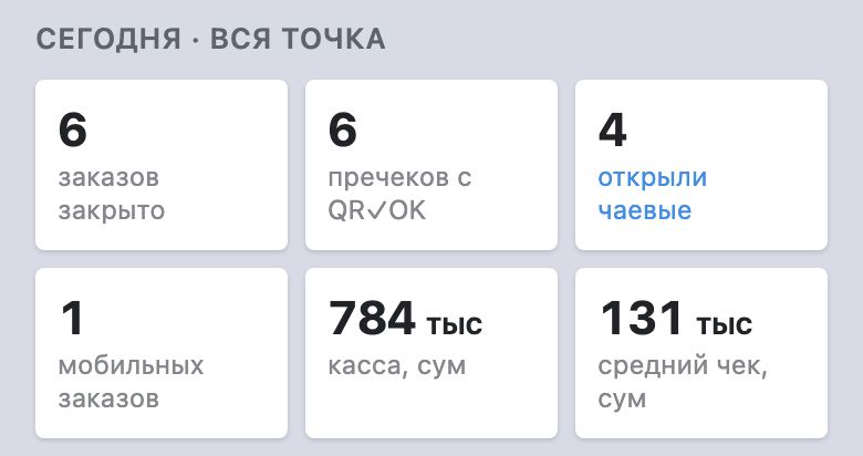 «Сегодня · вся точка» у управляющего: 6 заказов закрыто, 6 пречеков с QR✓OK, 4 открыли чаевые; во втором ряду 1 мобильных заказов, касса 784 тыс сум, средний чек 131 тыс сум