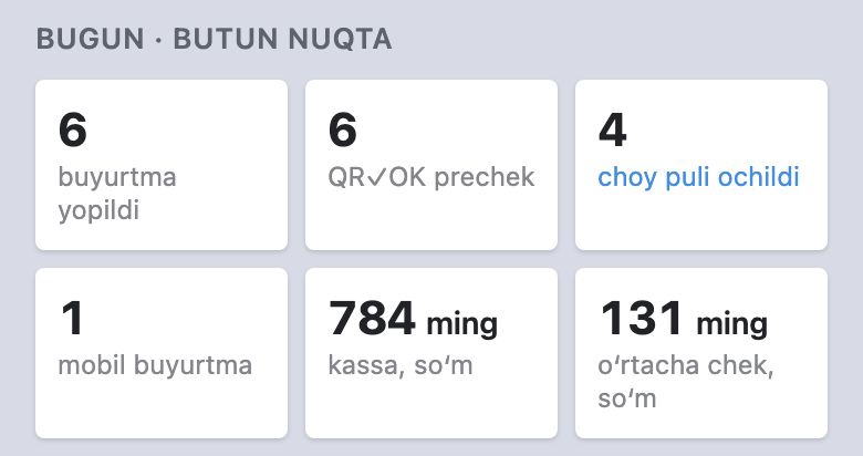 Boshqaruvchida «Bugun · butun nuqta»: 6 buyurtma yopildi, 6 QR✓OK prechek, 4 choy puli ochildi; ikkinchi qatorda 1 mobil buyurtma, kassa 784 ming soʻm, oʻrtacha chek 131 ming soʻm
